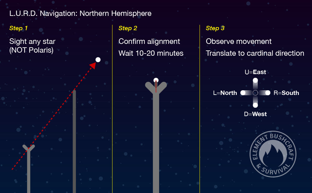 lurd navigation northern hemisphere